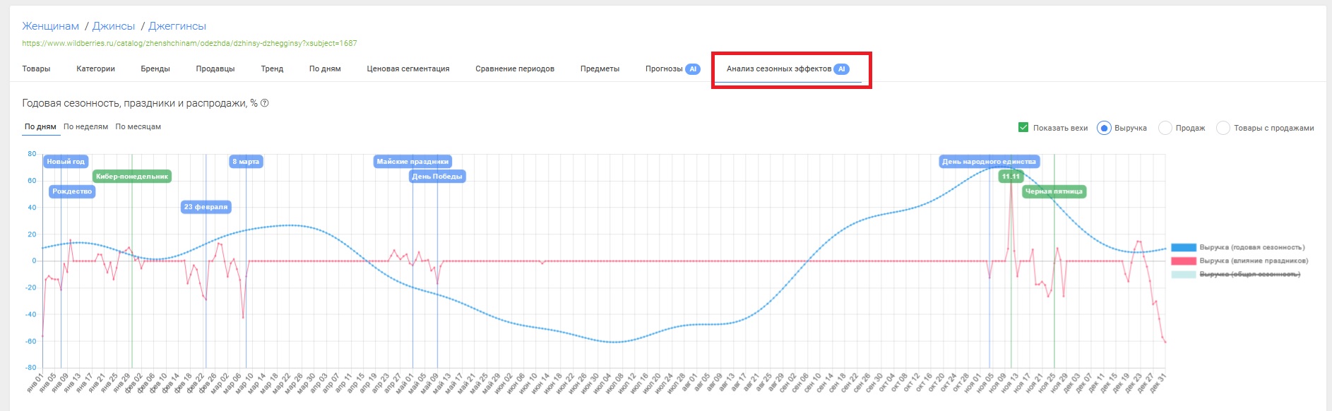 Анализ сезонных эффектов | База знаний MPSTATS