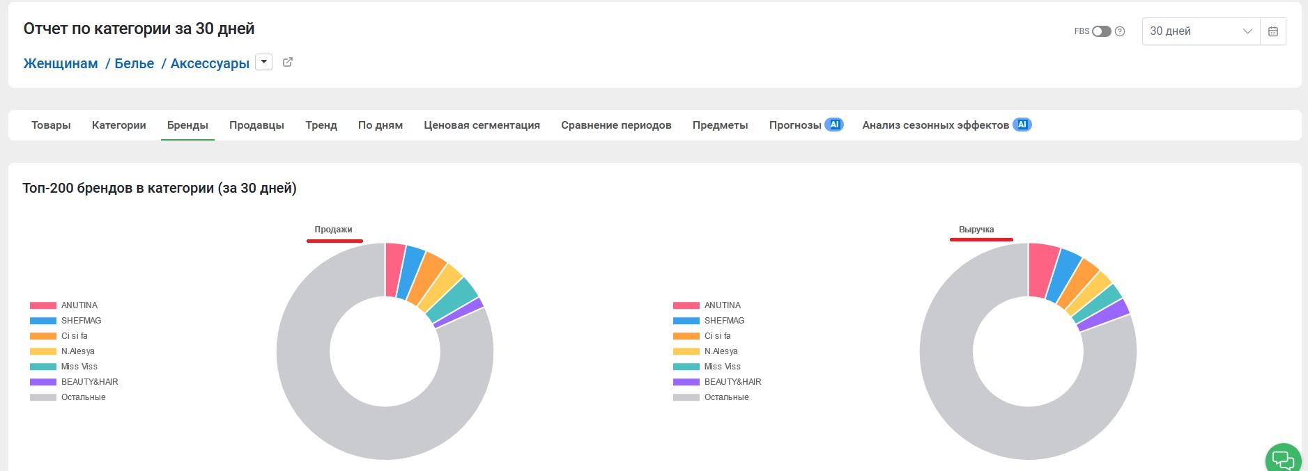 Бренды | База знаний MPSTATS