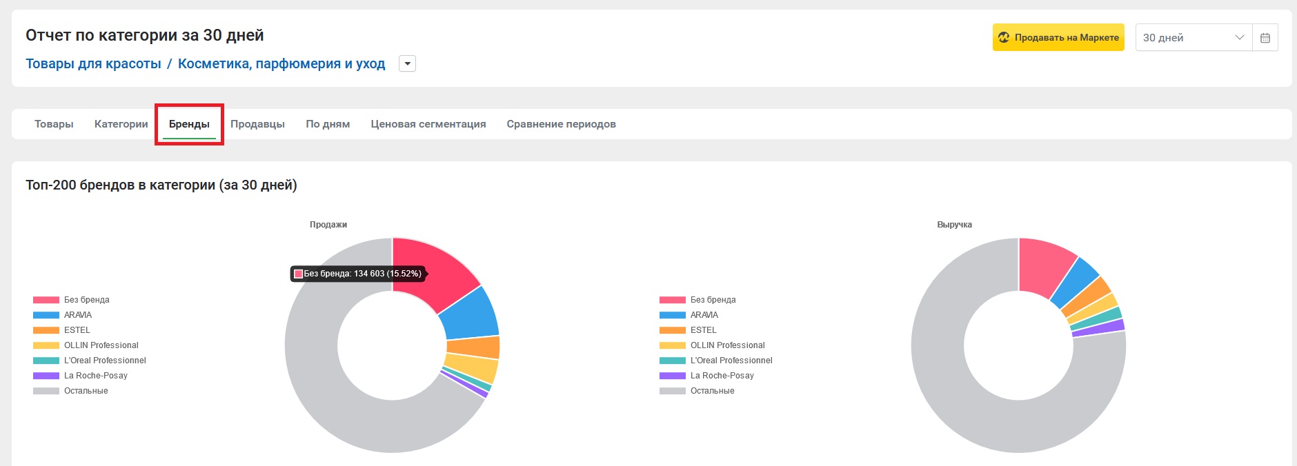 Бренды | База знаний MPSTATS