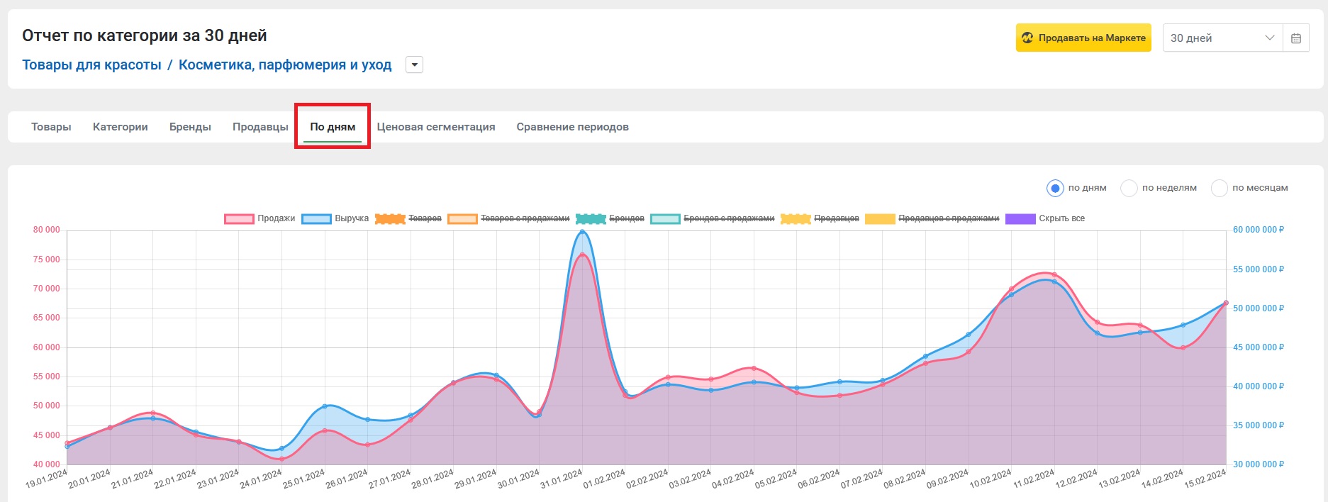 По дням | База знаний MPSTATS