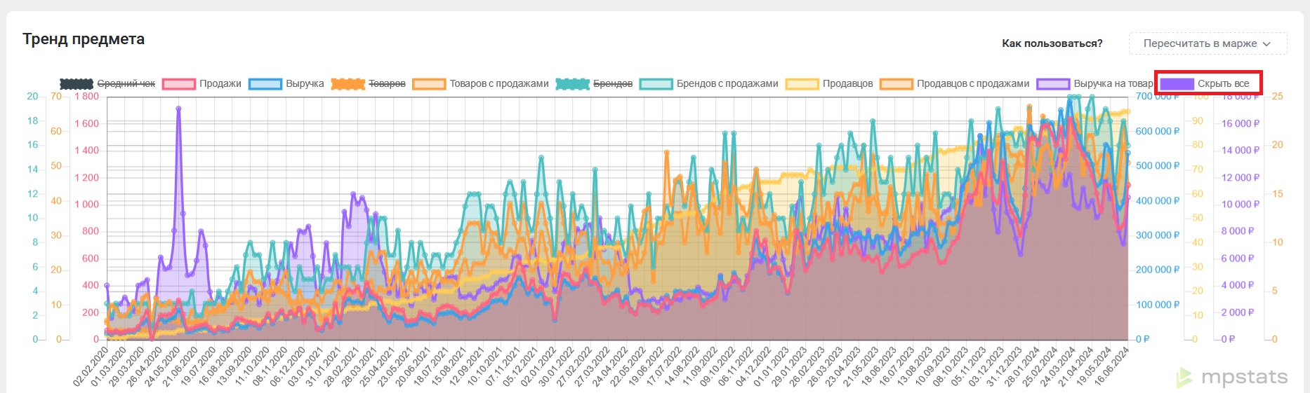 Тренд | База знаний MPSTATS