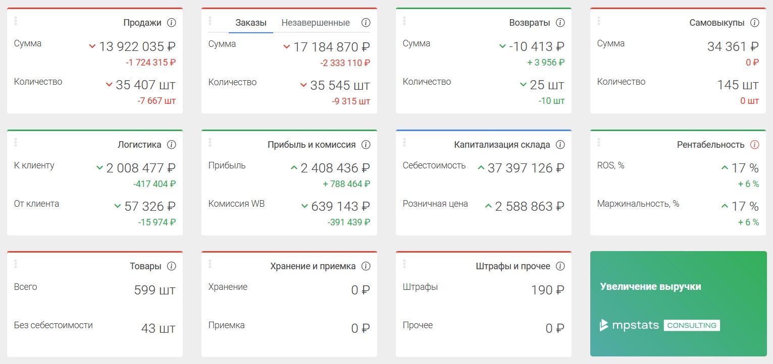 Сводка | База знаний MPSTATS