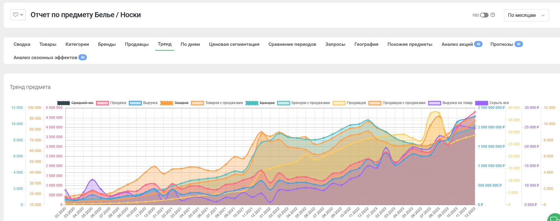 Тренд | База знаний MPSTATS