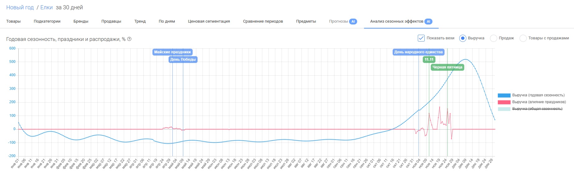 Как выбрать перспективный товар на следующий сезон с помощью MPSTATS? |  База знаний MPSTATS