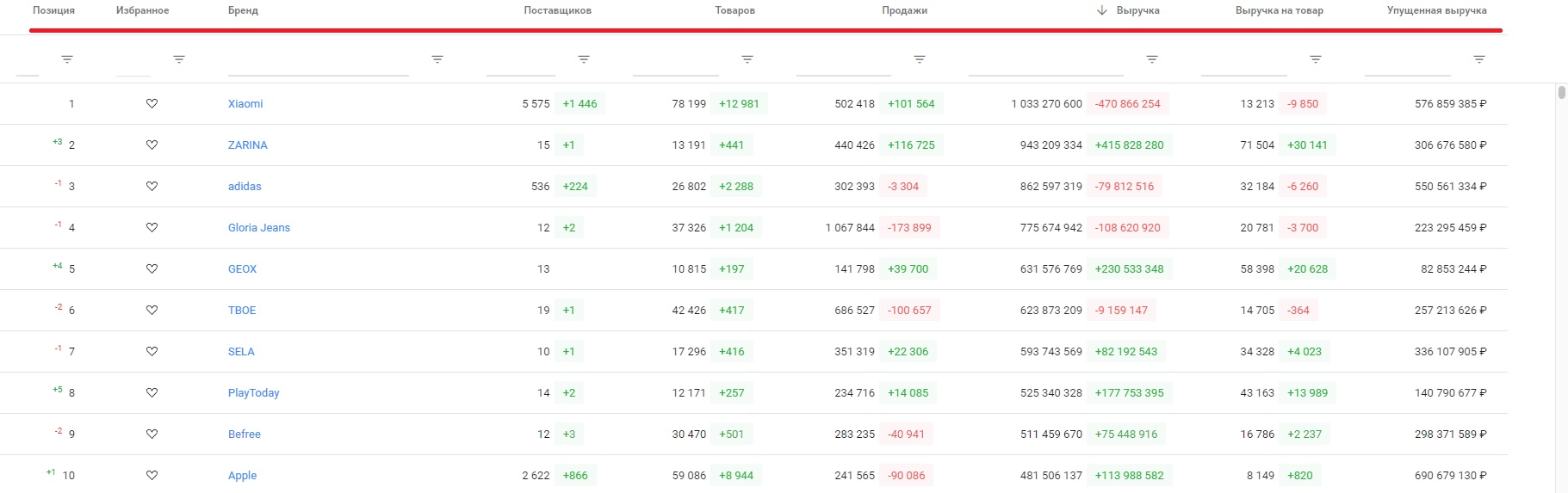 Рейтинг брендов | База знаний MPSTATS